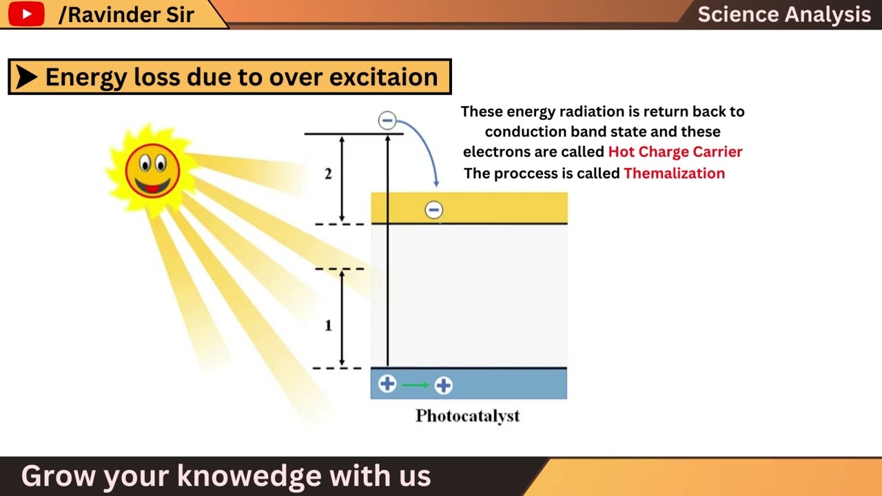 Concept of photocatalysis | Light Interaction with Photocatalyst 
