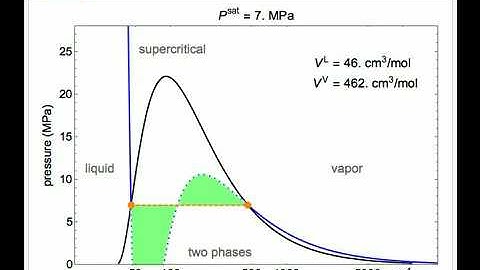 Single-Component P-V and T-V Diagrams