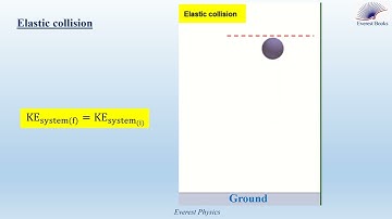 Elastic and inelastic collisions-Animation