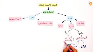 الجملة الاسمية المثبتة