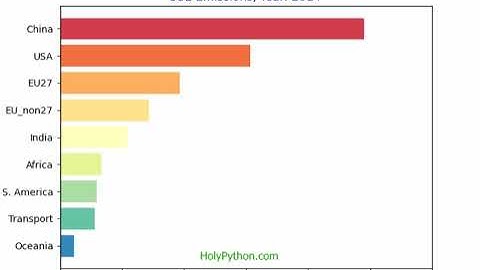Python Bar Chart Animation with Matplotlib