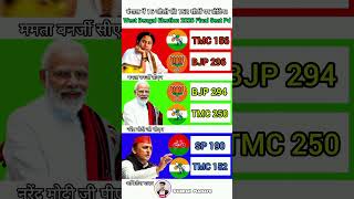 West Bengal Election 2026 Final Seat #shorts #india #politics #bjp #news #viral #vote #westbengal