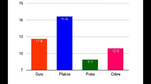 Como criar graficos com Google chart PHP e MySql