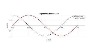 Octave Tutorial 4: How to make a simple Plot