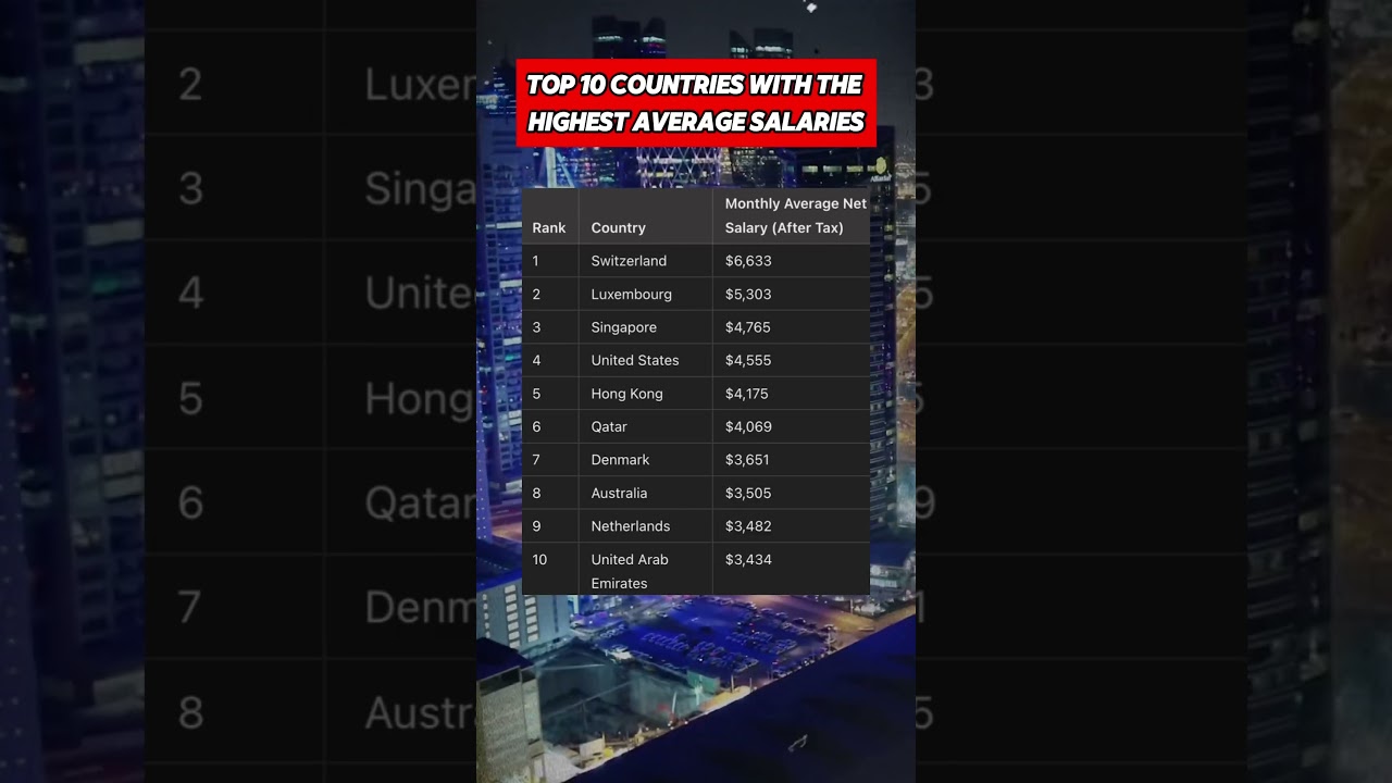 10 Countries With the Highest Average Salaries