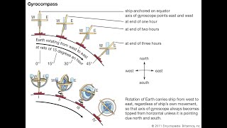 Properties of a Gyroscope Gyroscopic Inertia and Precession