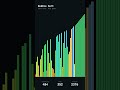 A visualization of a bubble/sinking sort