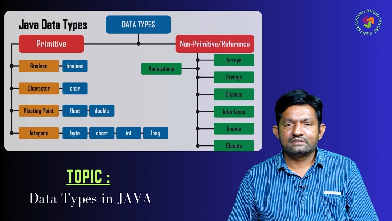 Data Types in Java by Dr. B Venkateswara Rao - YouTube