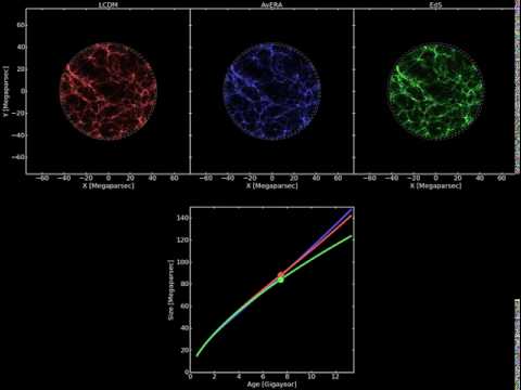 The AvERA simulation of the expansion of the universe.