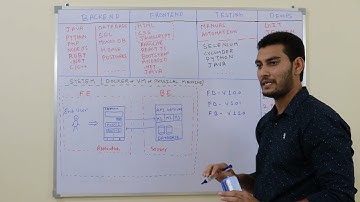 Front End, Back End, Testing and Devops introduction. Basics of full stack development.