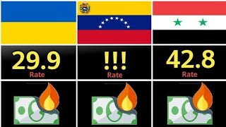 Top 10 Countries by Highest Inflation Rate in World