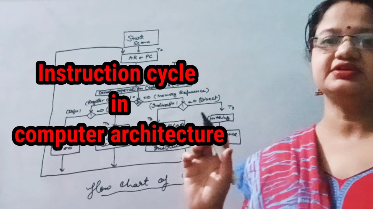 Instruction cycle in computer architecture in hindi ...