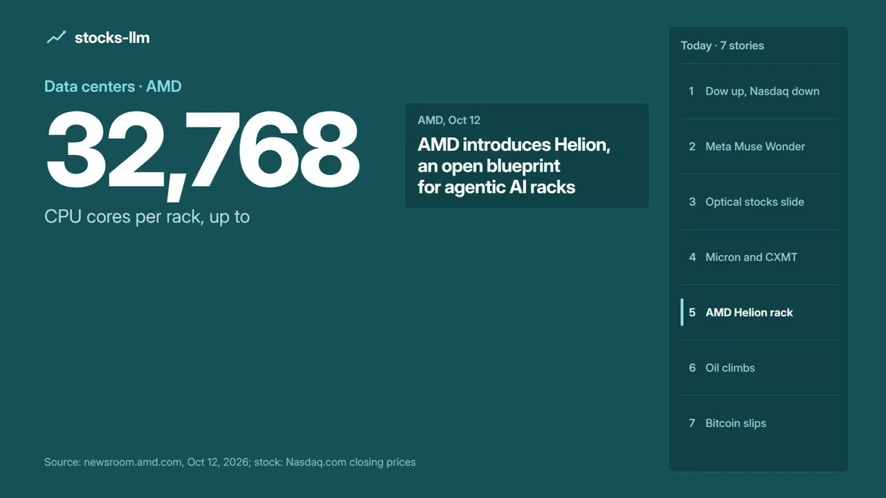 Meta rises on new AI models as optical stocks slide | Daily market brief, Oct 12, 2026