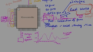 Video 2.1.1. Four categories of Input/Output Interfaces