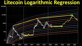 Litecoin Logarithmic Regression