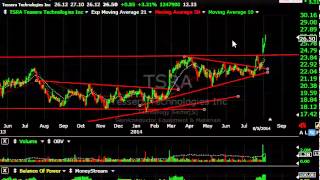 Sncr, Tsra, Camp, Inin - Harrys Charts Of The Day