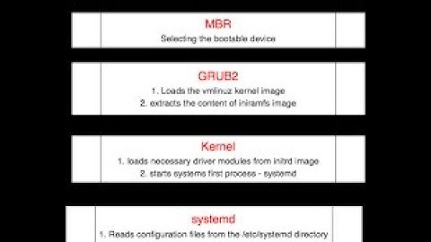 RHEL7 Booting Process and Troubleshooting boot issues