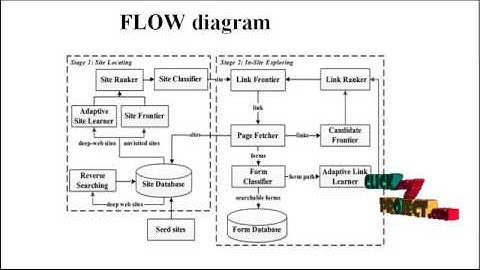 SmartCrawler: A Two-stage Crawler for Efficiently Harvesting Deep-Web Interfaces