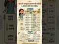 All exam most important questions #gk #competitiveexam #staticgk #facts #motivation #gkfacts