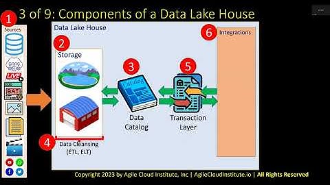 Agile Data Lake Houses With Agile Cloud Manager