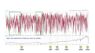 Rare Stock Market Signals Triggered
