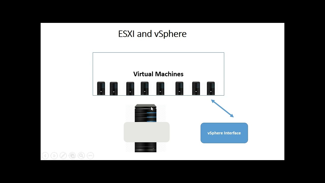 What is VMware ESXI, vSphere and vCentre