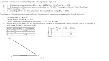 A gas inside a piston-cylinder assembly undergoes the following sequence of processes: