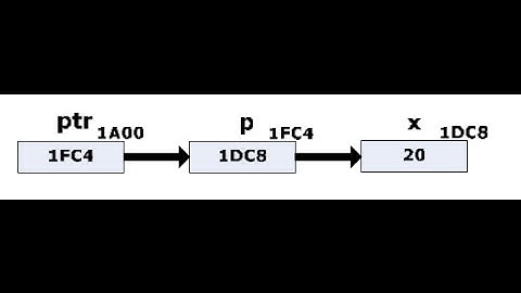 C Göstericiyi Gösteren Göstericiler-1
