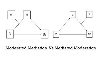 Mediation Moderation Vs  Moderated Mediation with Examples.