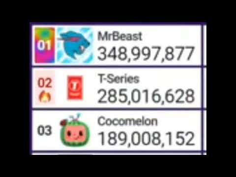 @MrBeast Hits 349M