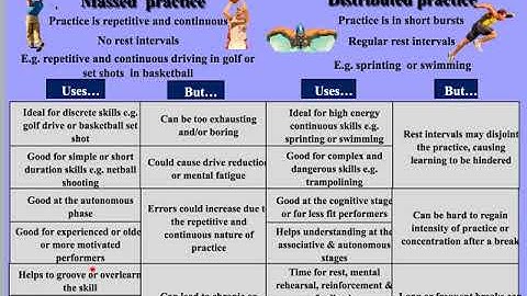 2. Types of practice