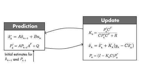 Optimal State Estimator Algorithm | Understanding Kalman Filters, Part 4
