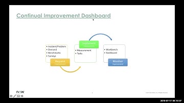 Performance Analytics Office Hours 2019 07 17   Continual Improvement Management