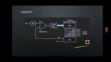 Successive-approximation ADC, Explained by Team WIPRO, DEPARTMENT OF ECE, TCE.
