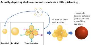 Introduction to Atomic Orbitals