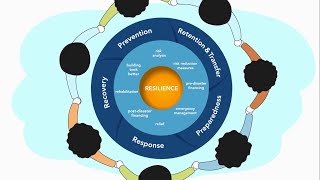Integrated Climate Risk for Urban Development