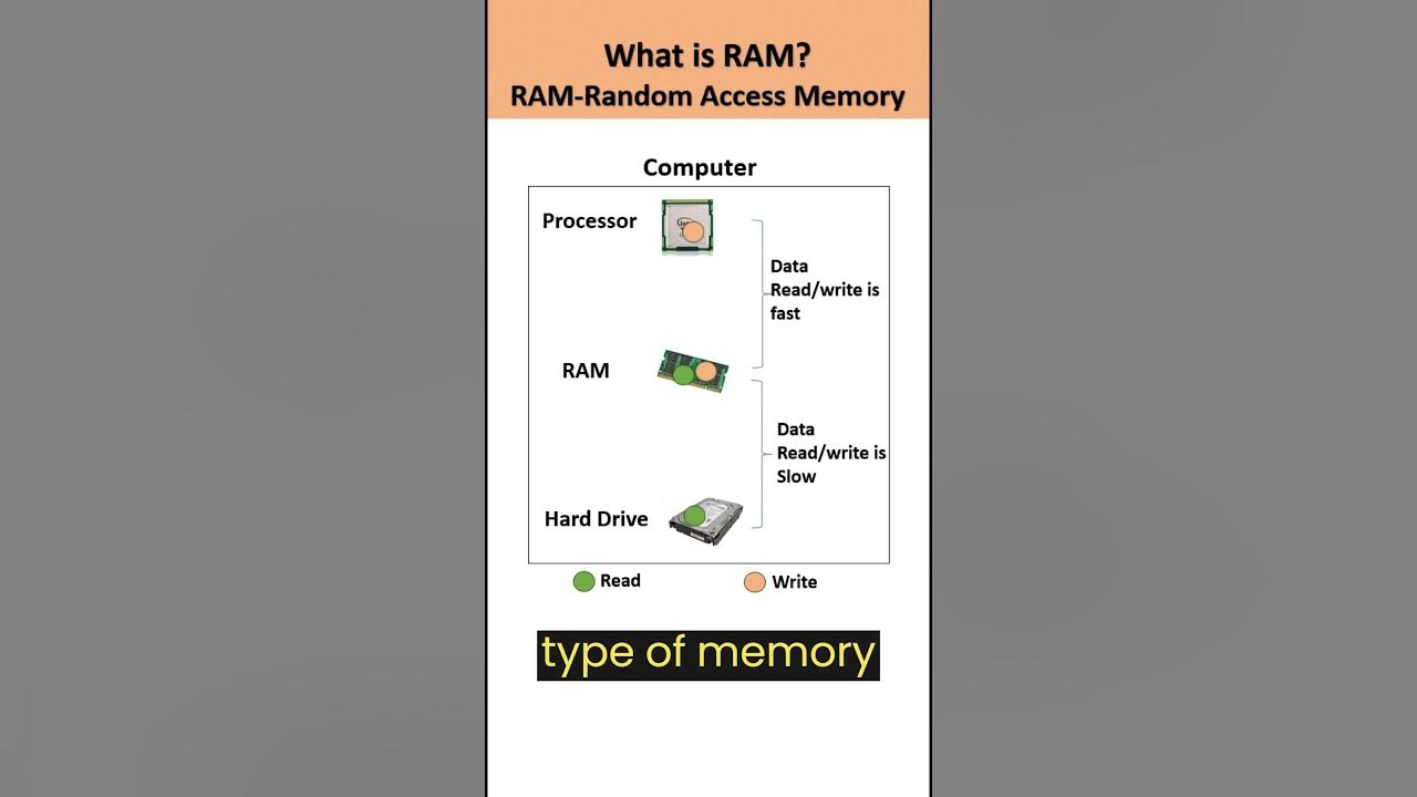 What Is RAM techiezero YouTube ram-ka-full-form-shortsfeed-youtube-guruji-youtube