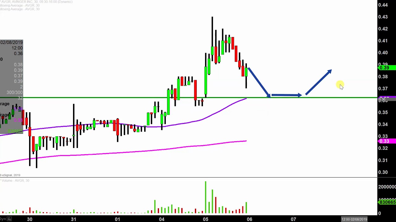 Avinger, Inc. AVGR Stock Chart Technical Analysis for 02052019
