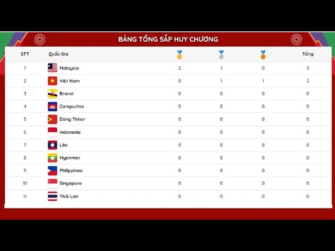 🛑Bảng tổng sắp huy chương SEA Games 31 mới nhất trưa ngày 9/5: Đoàn thể thao Việt Nam bức phá