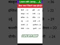 किस भाषा में कितने अक्षर होते हैं? #gk #upsc #ssc #youtube #hrgkbybk #gkquestions #brgkstudy #gkfact