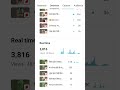 Only three subscriber #shortsfeed #shortvideo #virralyoutubevidio #status