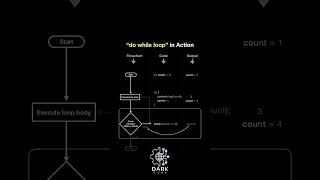 do while loop ➰👨‍💻 | Dark Code