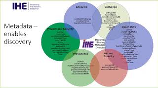 Inside IHE 2018: IT Infrastructure (4 of 4) - Document Sharing Overview