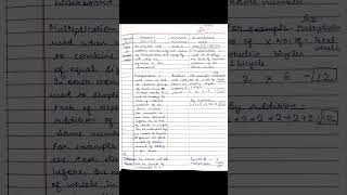Multiplication Lesson Plan || Maths || Lesson Plan #viral #lessonplan #multiplication #ctet #deled