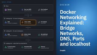 Docker Networking Explained: Bridge Networks, DNS, Ports and localhost