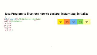 JAVA part2 Malayalam /KTU SYLLABUS /KTU S3 CSE CST 205 OOPJ/Primitive DATA  TYPES/variables/Arrays/