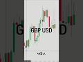 GBPUSD MBA STRATEGY #trading #forex