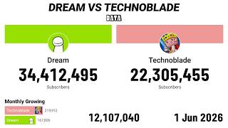 Details Dream VS Technoblade 2013 - 2026 News