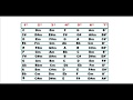 Tabela campo harmônico menor(List of the Minor keys)