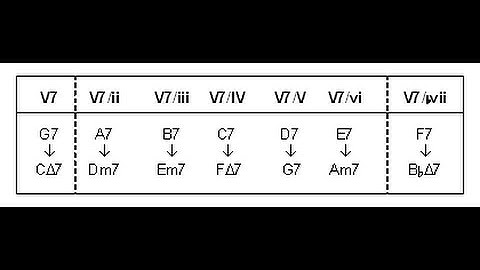 What is a secondary dominant...? / Flamenco guitar Bite #30 Skype learning / Ruben Diaz